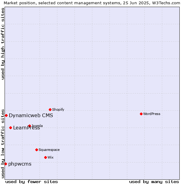 Market position of LearnPress vs. Dynamicweb CMS vs. phpwcms