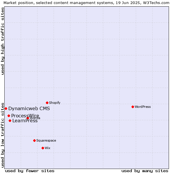 Market position of LearnPress vs. ProcessWire vs. Dynamicweb CMS