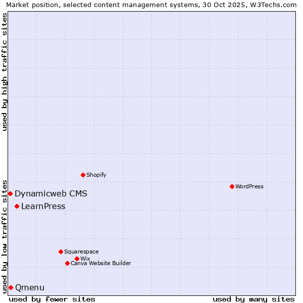 Market position of LearnPress vs. Qmenu vs. Dynamicweb CMS