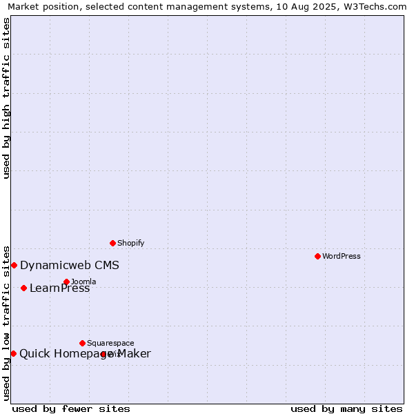 Market position of LearnPress vs. Dynamicweb CMS vs. Quick Homepage Maker