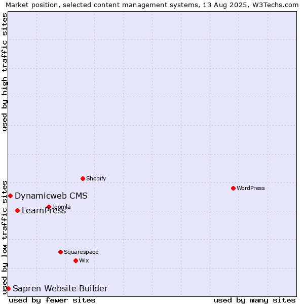 Market position of LearnPress vs. Dynamicweb CMS vs. Sapren Website Builder