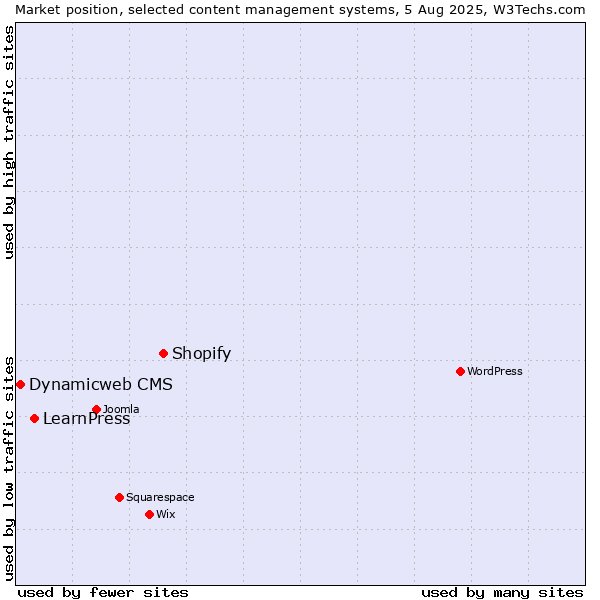 Market position of Shopify vs. LearnPress vs. Dynamicweb CMS