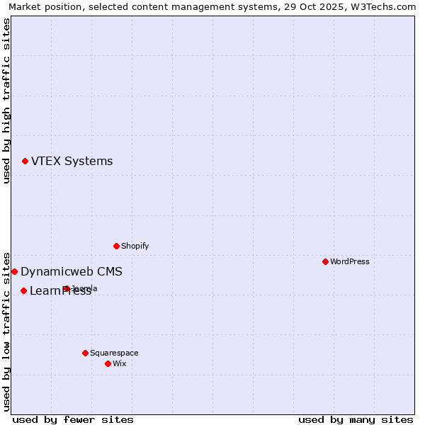 Market position of VTEX Systems vs. LearnPress vs. Dynamicweb CMS