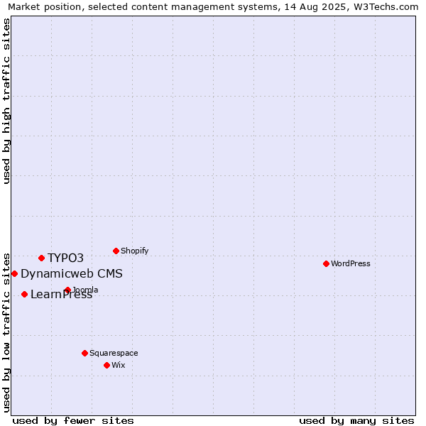 Market position of TYPO3 vs. LearnPress vs. Dynamicweb CMS