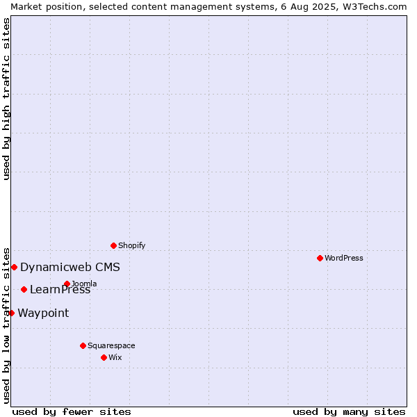 Market position of LearnPress vs. Dynamicweb CMS vs. Waypoint