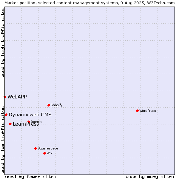 Market position of LearnPress vs. Dynamicweb CMS vs. WebAPP