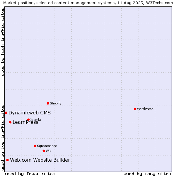 Market position of LearnPress vs. Web.com Website Builder vs. Dynamicweb CMS