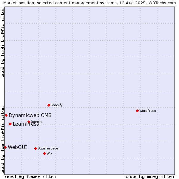 Market position of LearnPress vs. Dynamicweb CMS vs. WebGUI