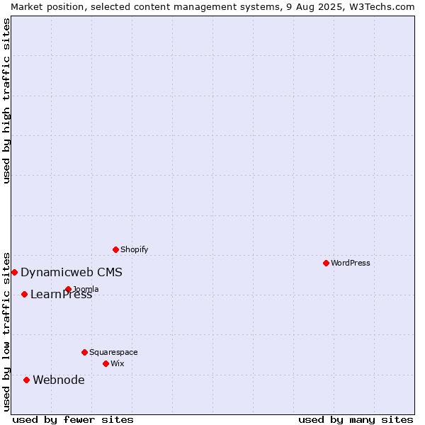 Market position of Webnode vs. LearnPress vs. Dynamicweb CMS