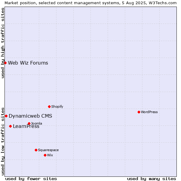 Market position of LearnPress vs. Dynamicweb CMS vs. Web Wiz Forums