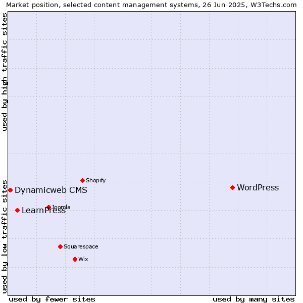 Market position of WordPress vs. LearnPress vs. Dynamicweb CMS