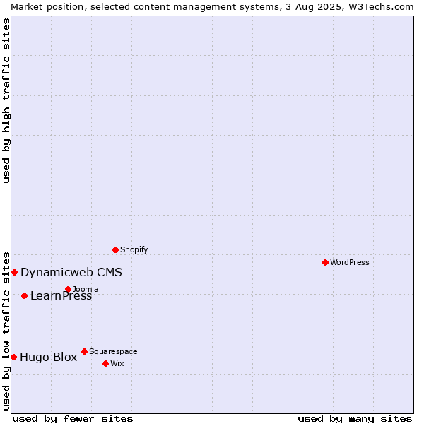 Market position of LearnPress vs. Dynamicweb CMS vs. Hugo Blox