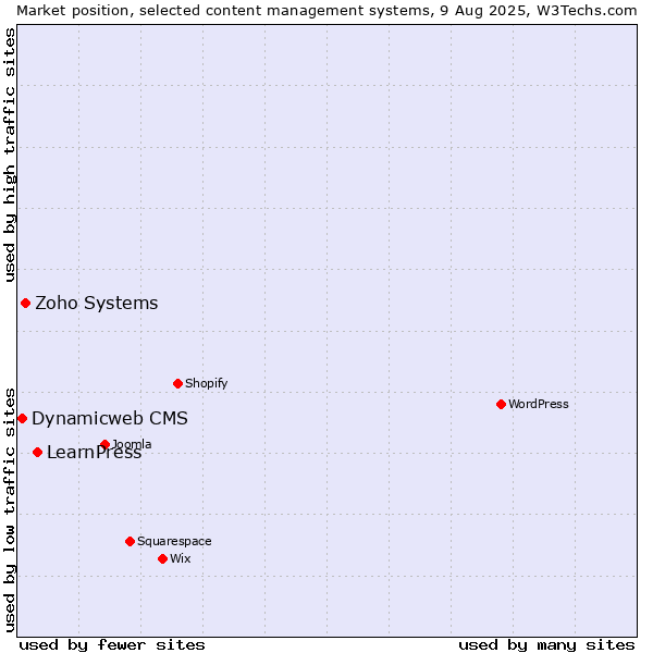 Market position of LearnPress vs. Zoho Systems vs. Dynamicweb CMS