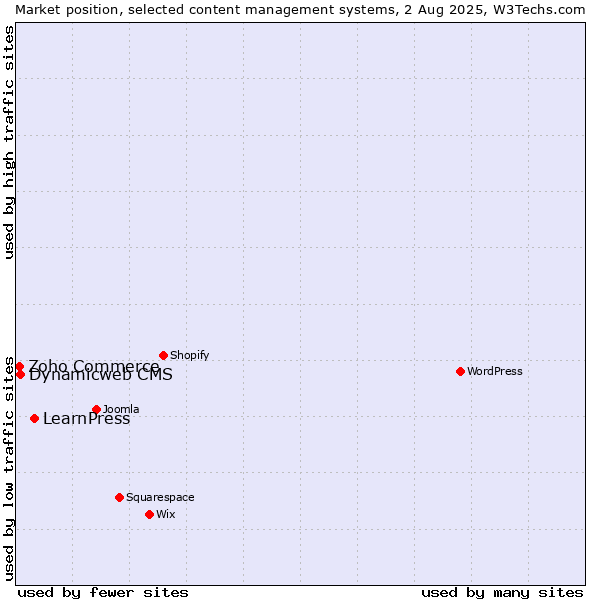 Market position of LearnPress vs. Dynamicweb CMS vs. Zoho Commerce