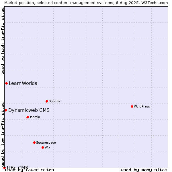 Market position of LearnWorlds vs. Dynamicweb CMS vs. LiBe CMS