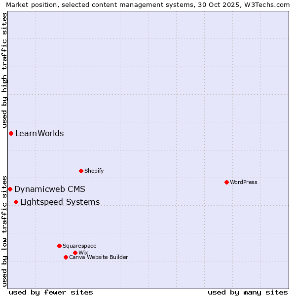 Market position of Lightspeed Systems vs. LearnWorlds vs. Dynamicweb CMS