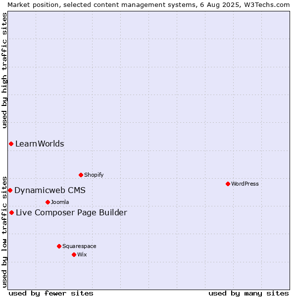 Market position of Live Composer Page Builder vs. LearnWorlds vs. Dynamicweb CMS