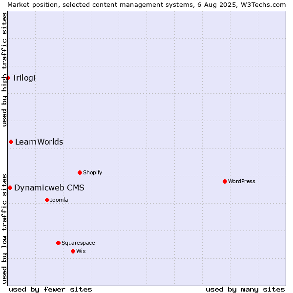 Market position of LearnWorlds vs. Dynamicweb CMS vs. Trilogi