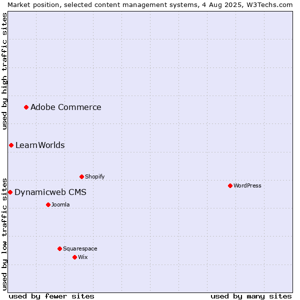 Market position of Adobe Commerce vs. LearnWorlds vs. Dynamicweb CMS