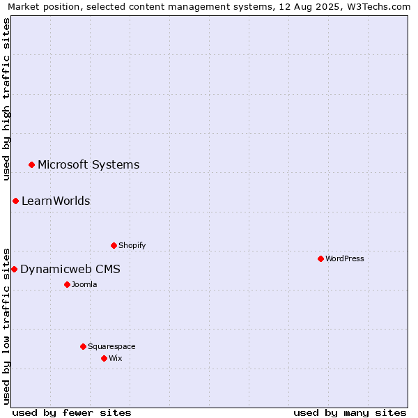 Market position of Microsoft Systems vs. LearnWorlds vs. Dynamicweb CMS