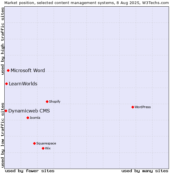 Market position of Microsoft Word vs. LearnWorlds vs. Dynamicweb CMS