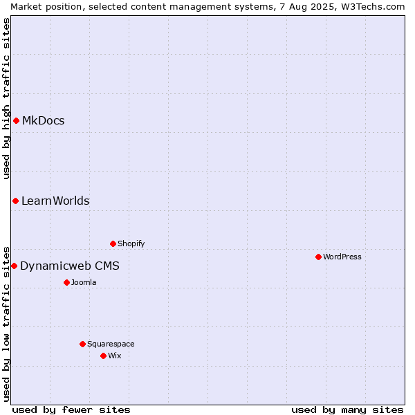 Market position of MkDocs vs. LearnWorlds vs. Dynamicweb CMS