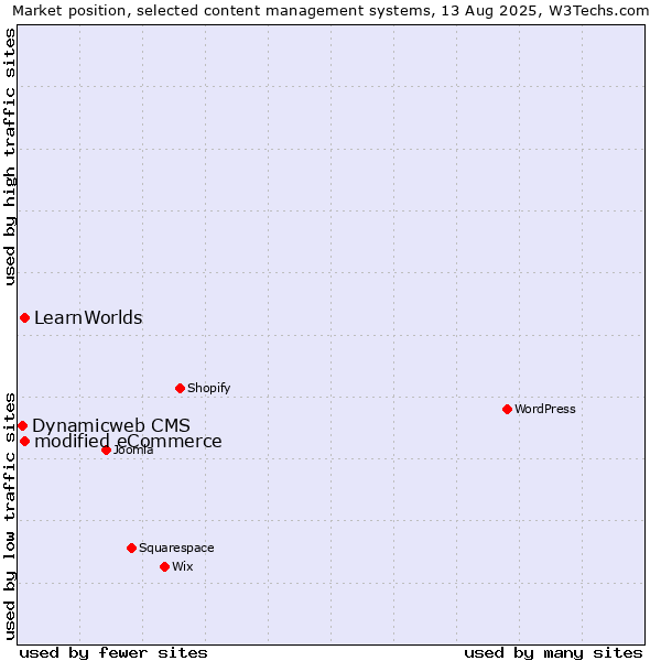 Market position of modified eCommerce vs. LearnWorlds vs. Dynamicweb CMS