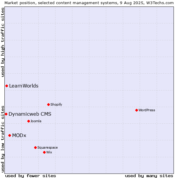Market position of MODx vs. LearnWorlds vs. Dynamicweb CMS