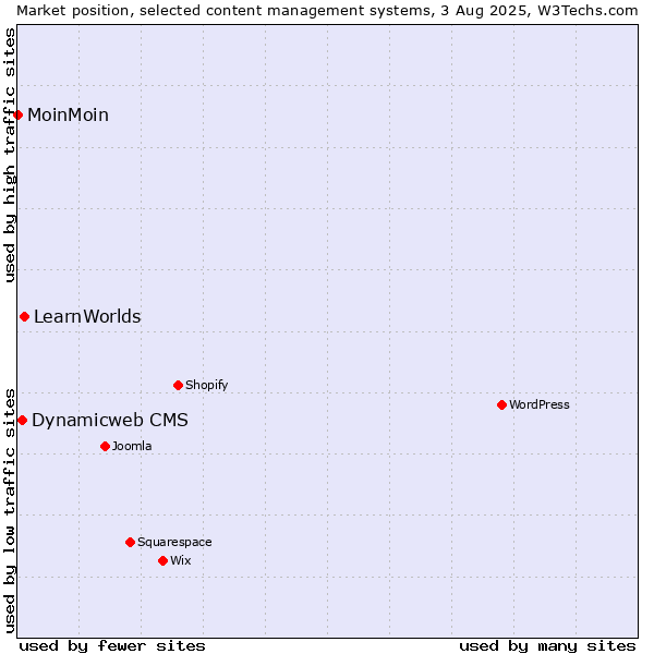 Market position of LearnWorlds vs. Dynamicweb CMS vs. MoinMoin