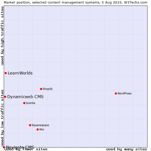 Market position of LearnWorlds vs. Dynamicweb CMS vs. Navigate CMS