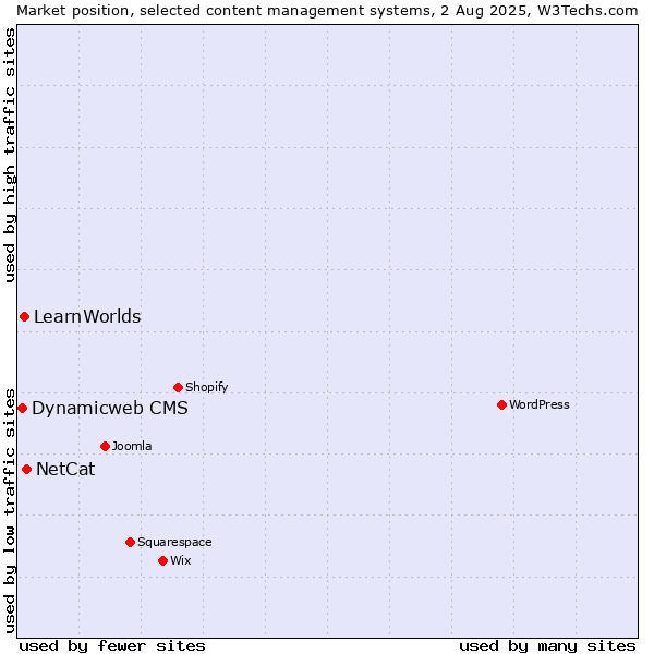 Market position of NetCat vs. LearnWorlds vs. Dynamicweb CMS