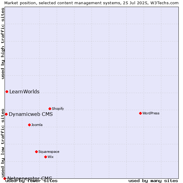 Market position of LearnWorlds vs. Dynamicweb CMS vs. Netgenerator CMS