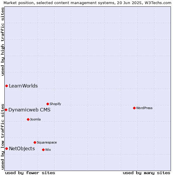 Market position of NetObjects vs. LearnWorlds vs. Dynamicweb CMS
