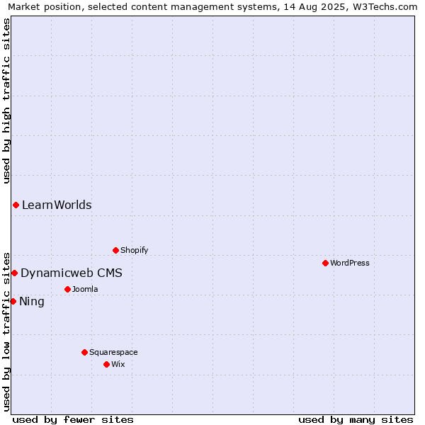 Market position of LearnWorlds vs. Dynamicweb CMS vs. Ning