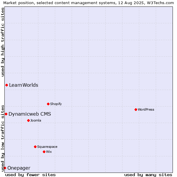 Market position of LearnWorlds vs. Dynamicweb CMS vs. Onepager
