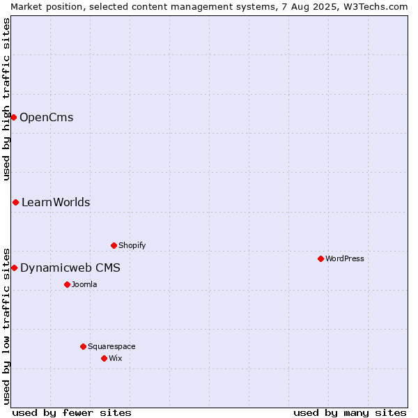 Market position of LearnWorlds vs. Dynamicweb CMS vs. OpenCms