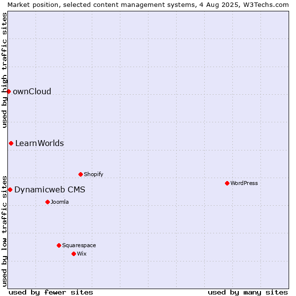 Market position of LearnWorlds vs. Dynamicweb CMS vs. ownCloud