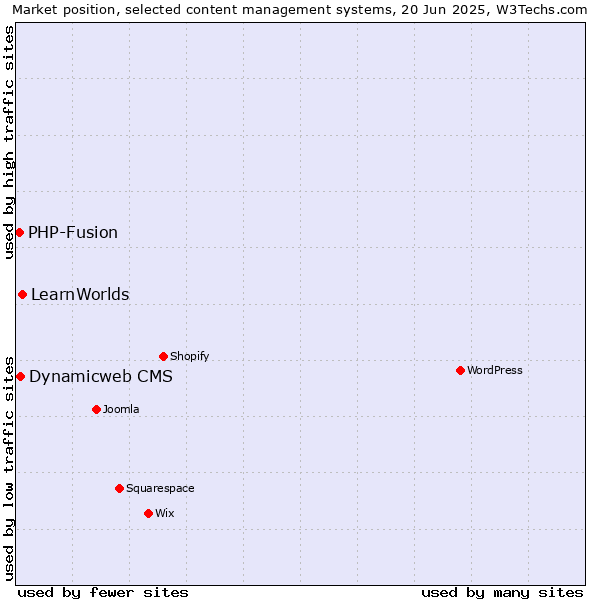 Market position of LearnWorlds vs. Dynamicweb CMS vs. PHP-Fusion
