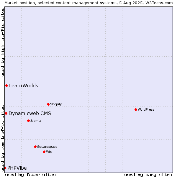 Market position of LearnWorlds vs. Dynamicweb CMS vs. PHPVibe