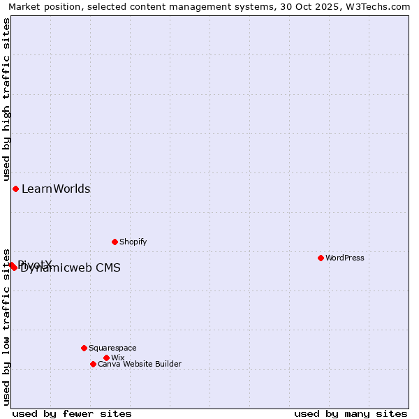 Market position of LearnWorlds vs. Dynamicweb CMS vs. PivotX