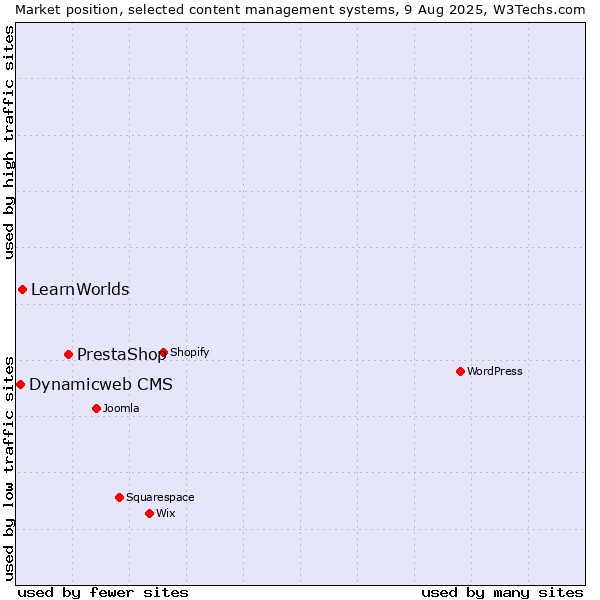 Market position of PrestaShop vs. LearnWorlds vs. Dynamicweb CMS