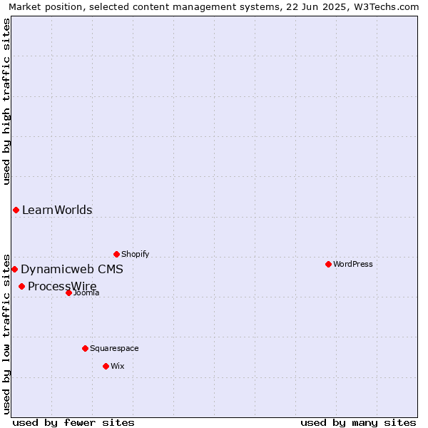 Market position of ProcessWire vs. LearnWorlds vs. Dynamicweb CMS
