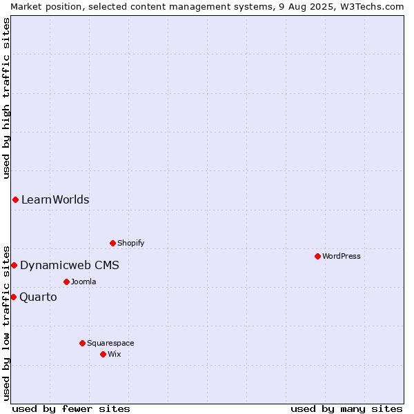 Market position of LearnWorlds vs. Dynamicweb CMS vs. Quarto