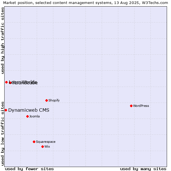 Market position of Roundcube vs. LearnWorlds vs. Dynamicweb CMS
