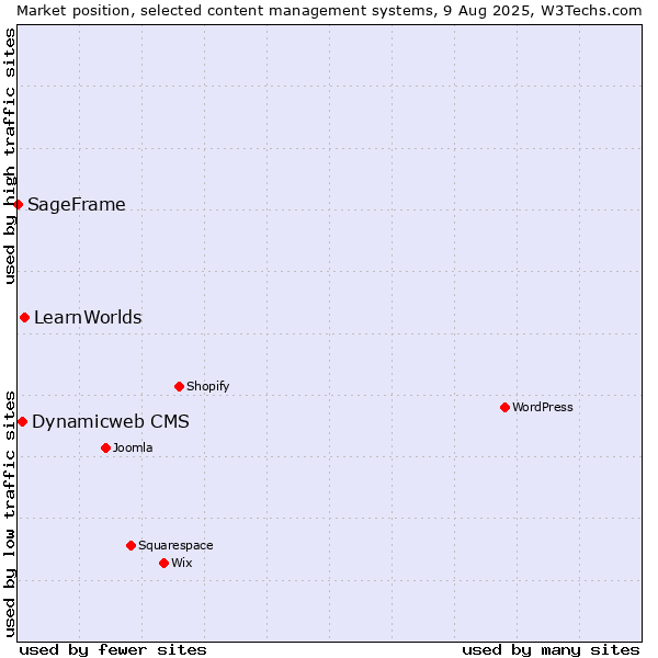 Market position of LearnWorlds vs. Dynamicweb CMS vs. SageFrame