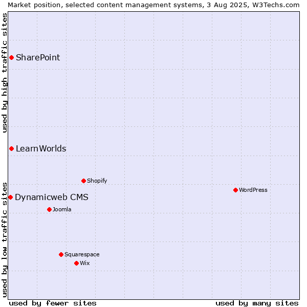 Market position of SharePoint vs. LearnWorlds vs. Dynamicweb CMS