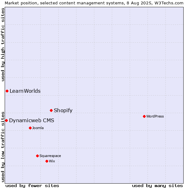 Market position of Shopify vs. LearnWorlds vs. Dynamicweb CMS