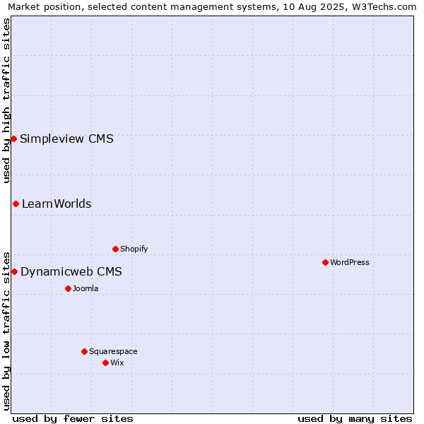 Market position of LearnWorlds vs. Dynamicweb CMS vs. Simpleview CMS