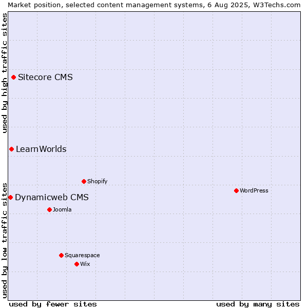 Market position of Sitecore CMS vs. LearnWorlds vs. Dynamicweb CMS