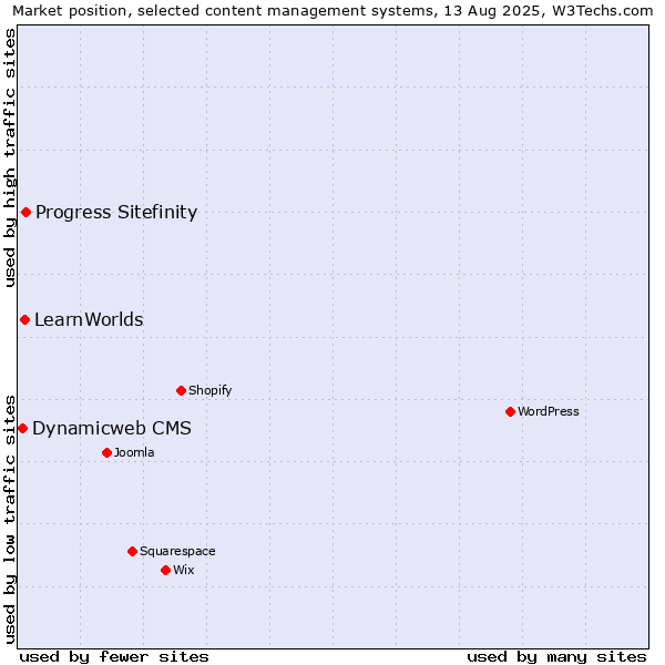 Market position of Progress Sitefinity vs. LearnWorlds vs. Dynamicweb CMS